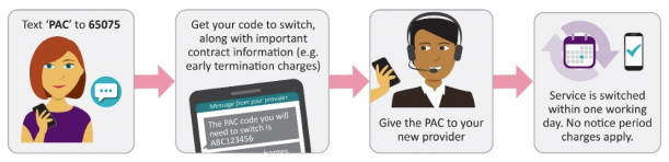1.Text ‘PAC’ to 65075; 2.Get your code to switch, along with important contract information (e.g. early termination charges);3.Give the PAC to  your new provider;4.Service is switched within one working day. No notice period charges apply.